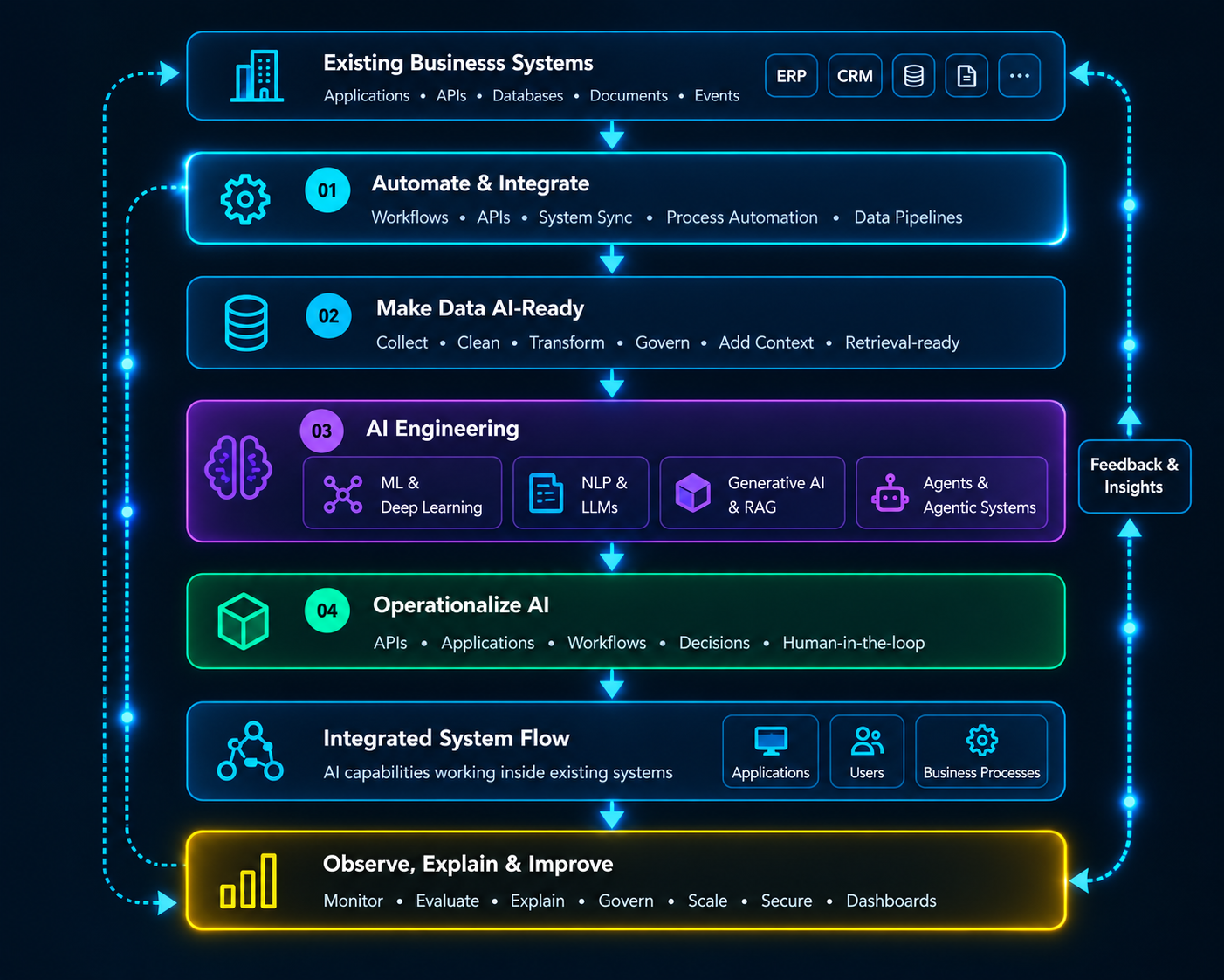 Production AI Engineering lifecycle: Existing Business Systems flow through Automate & Integrate, Make Data AI-Ready, AI Engineering, Operationalize AI, Integrated System Flow, and Observe, Explain & Improve. A Feedback & Insights path and continuous improvement rail are also shown.